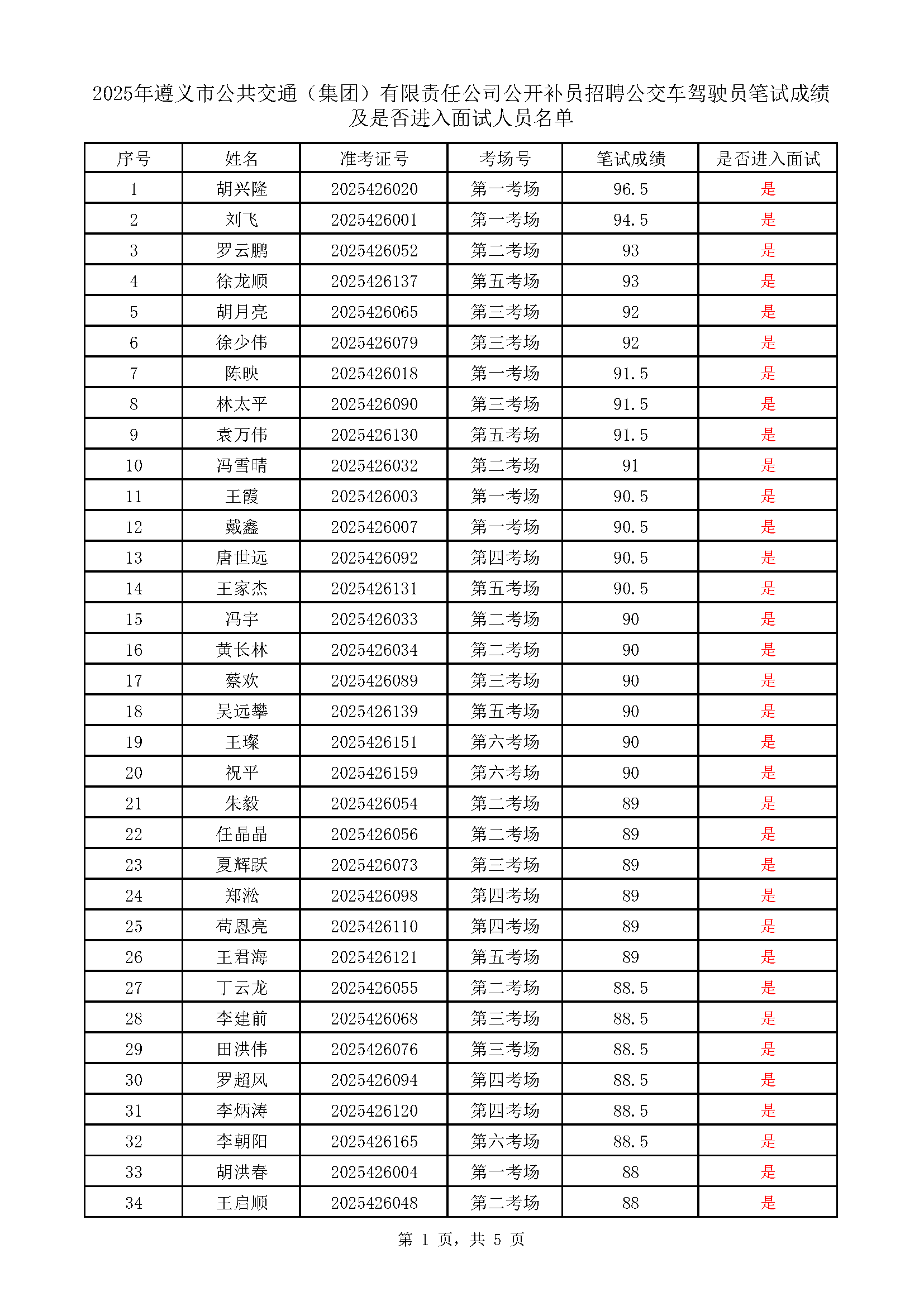 遵義市公共交通（集團）有限責任公司公開補員招聘公交車駕駛員考試成績表_頁面_1.png