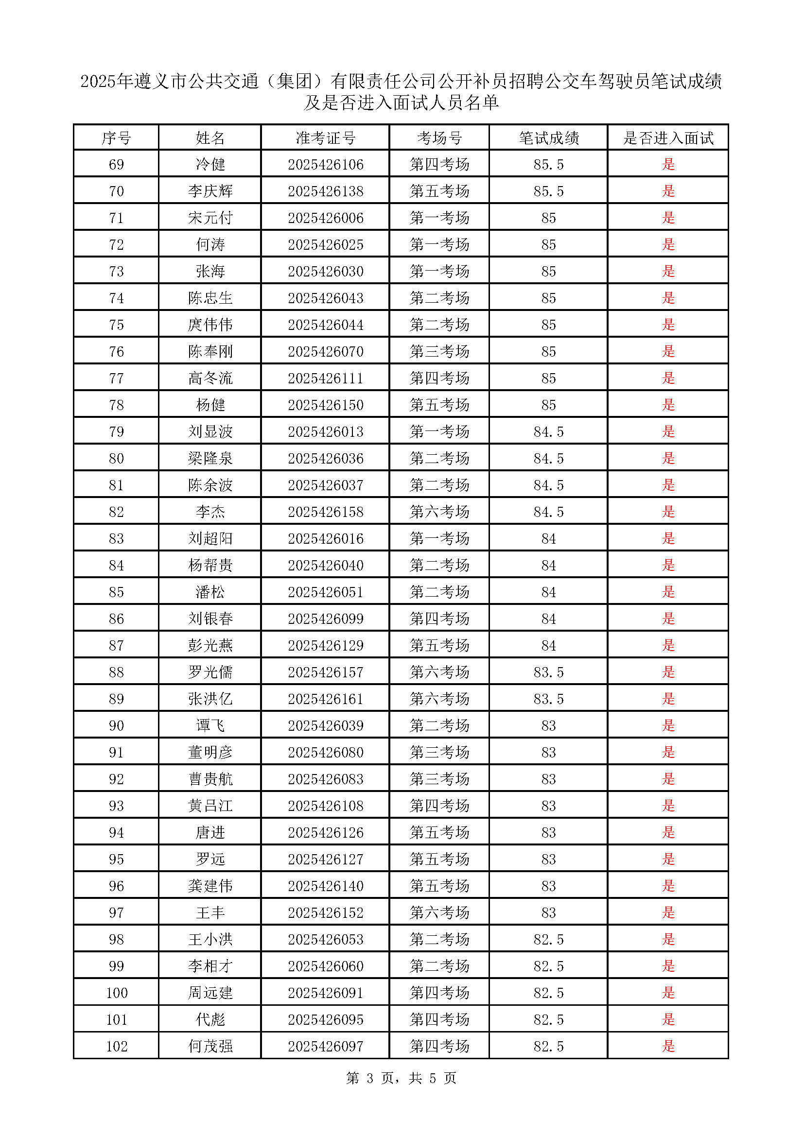 遵義市公共交通（集團）有限責任公司公開補員招聘公交車駕駛員考試成績表_頁面_3.png