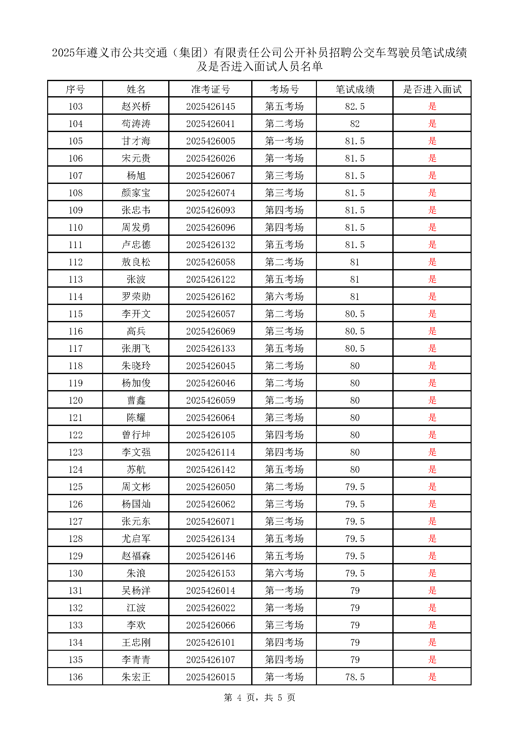 遵義市公共交通（集團）有限責任公司公開補員招聘公交車駕駛員考試成績表_頁面_4.png