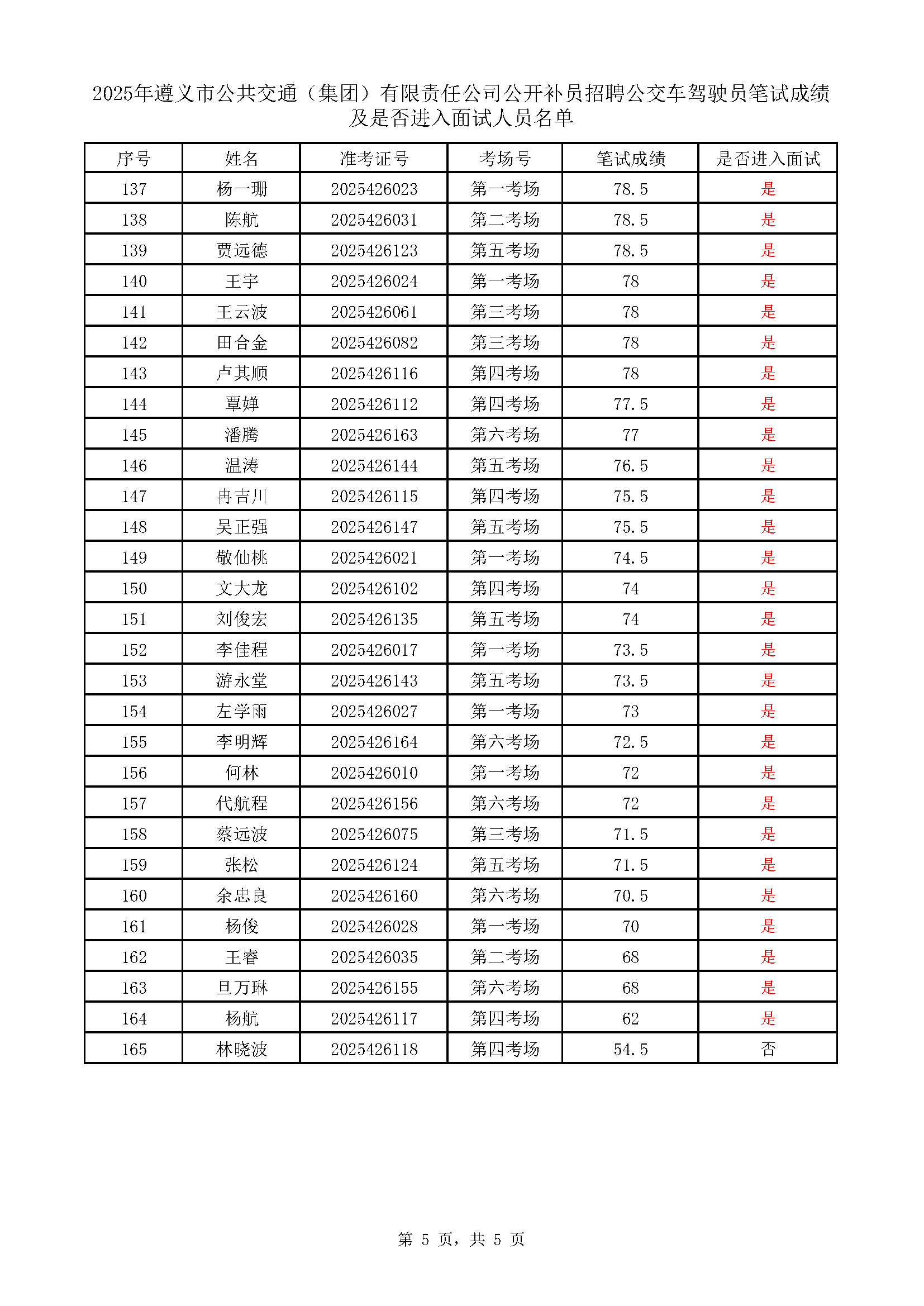 遵義市公共交通（集團）有限責任公司公開補員招聘公交車駕駛員考試成績表_頁面_5.png