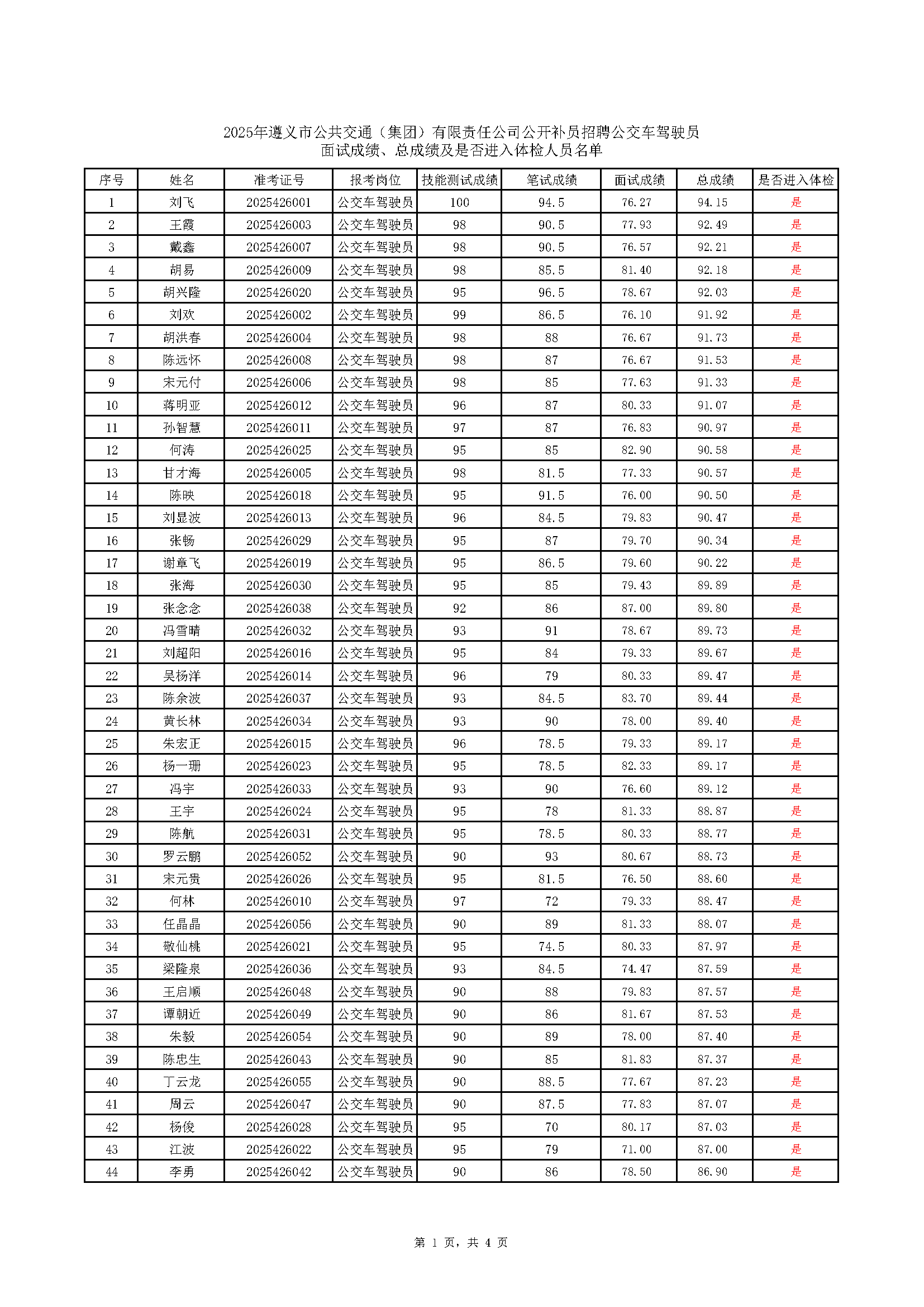 2025年遵義市公共交通（集團(tuán)）有限責(zé)任公司公開(kāi)補(bǔ)員招聘公交車(chē)駕駛員面試成績(jī)、總成績(jī)及是否進(jìn)入體檢人員名單(2)_頁(yè)面_1.png
