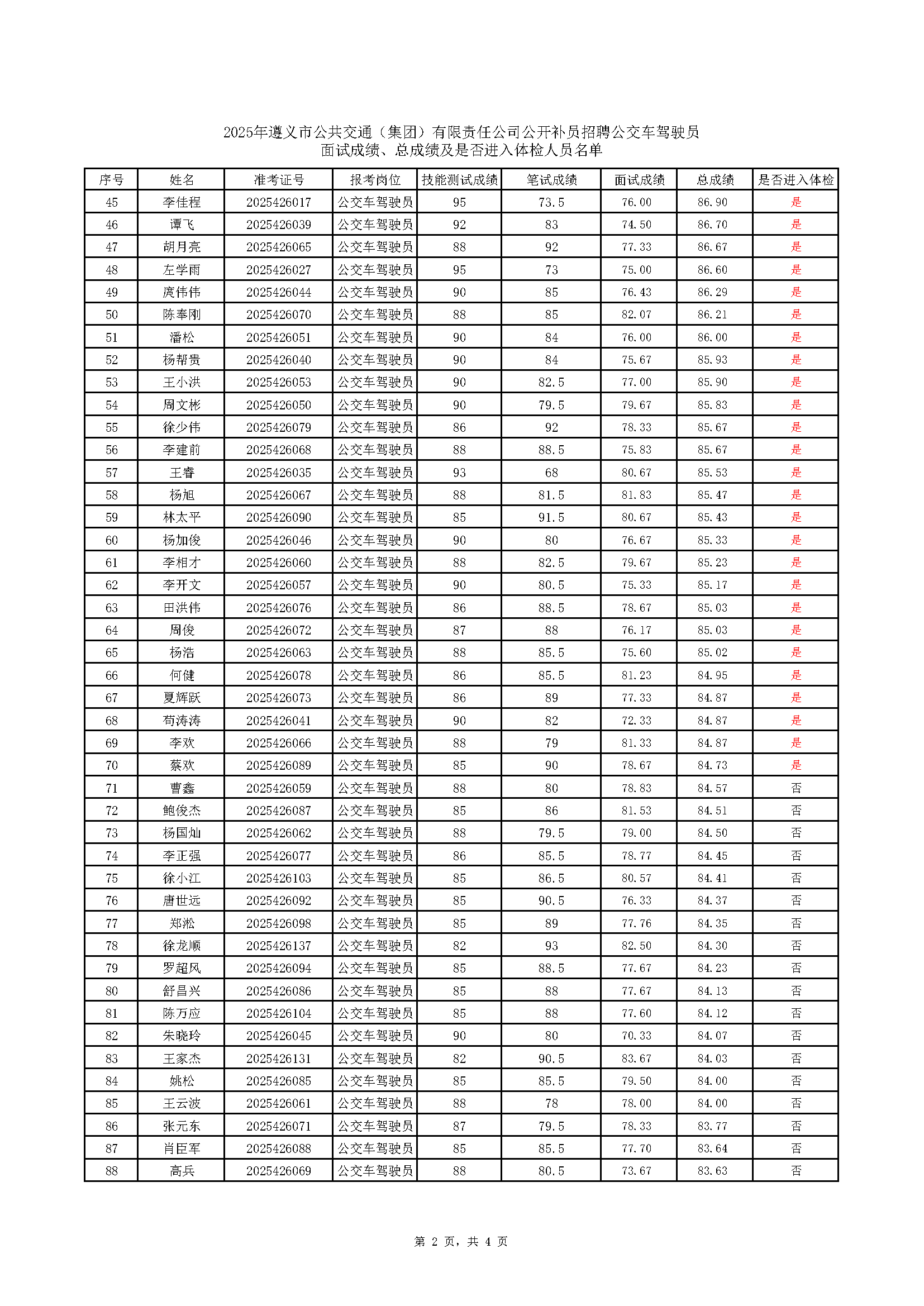 2025年遵義市公共交通（集團(tuán)）有限責(zé)任公司公開(kāi)補(bǔ)員招聘公交車(chē)駕駛員面試成績(jī)、總成績(jī)及是否進(jìn)入體檢人員名單(2)_頁(yè)面_2.png