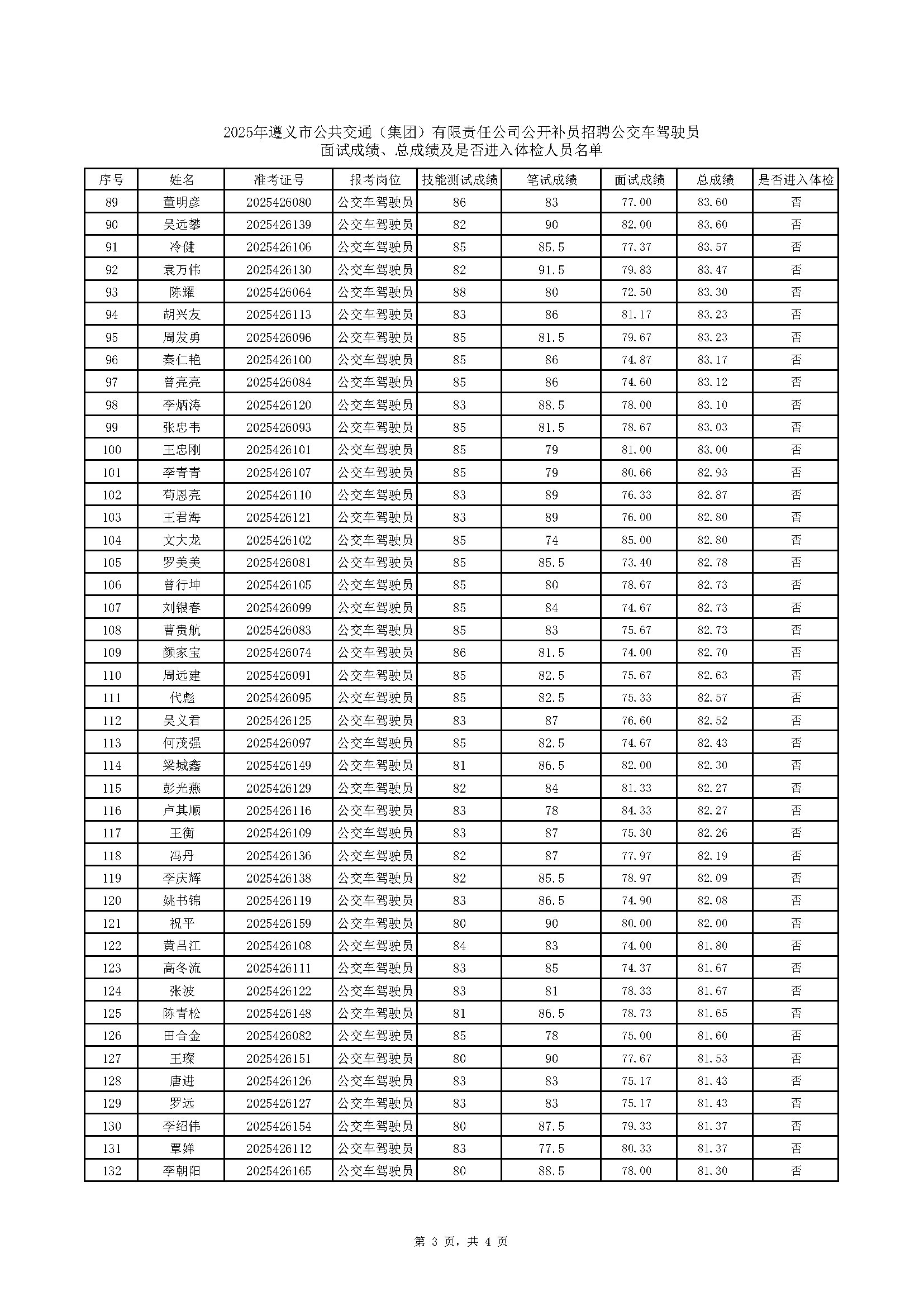 2025年遵義市公共交通（集團(tuán)）有限責(zé)任公司公開(kāi)補(bǔ)員招聘公交車(chē)駕駛員面試成績(jī)、總成績(jī)及是否進(jìn)入體檢人員名單(2)_頁(yè)面_3.png
